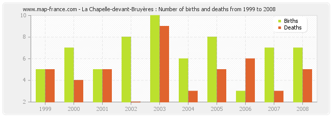 La Chapelle-devant-Bruyères : Number of births and deaths from 1999 to 2008